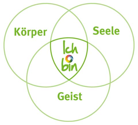 Grafik Körper - Seele - Geist Grafik zu Körper - Seele - Geist. Ich bin als Schnittmenge