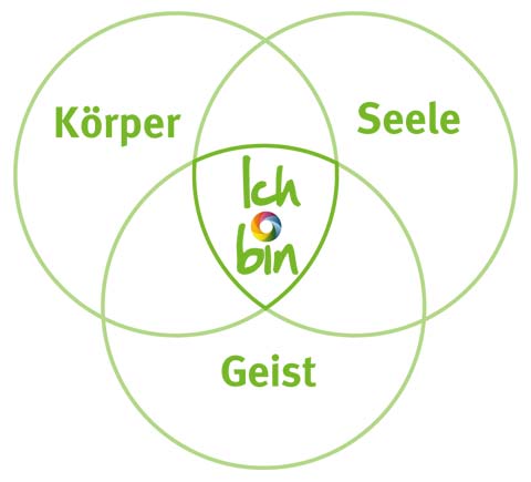 Grafik zu Körper - Seele - Geist. Ich bin als Schnittmenge